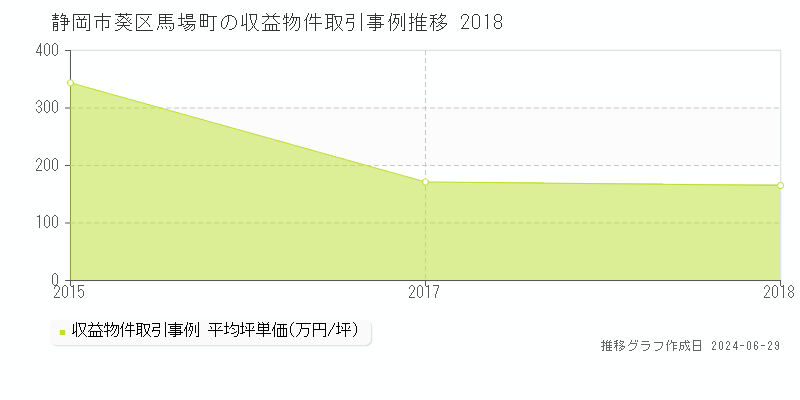 静岡市葵区馬場町の収益物件取引事例推移グラフ 