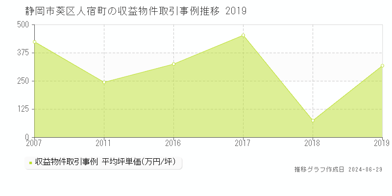 静岡市葵区人宿町の収益物件取引事例推移グラフ 