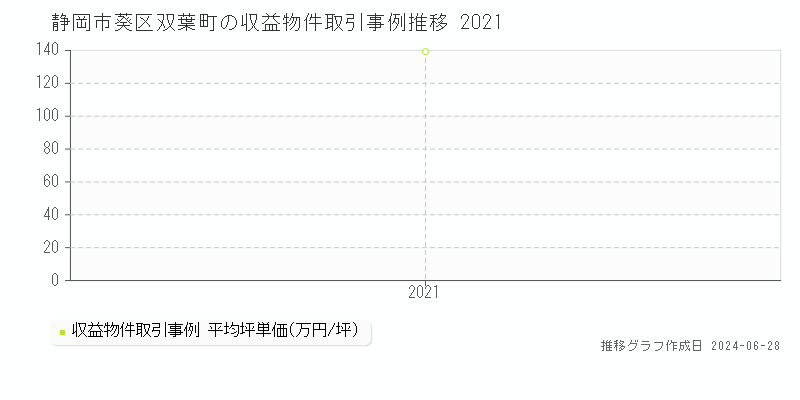 静岡市葵区双葉町の収益物件取引事例推移グラフ 