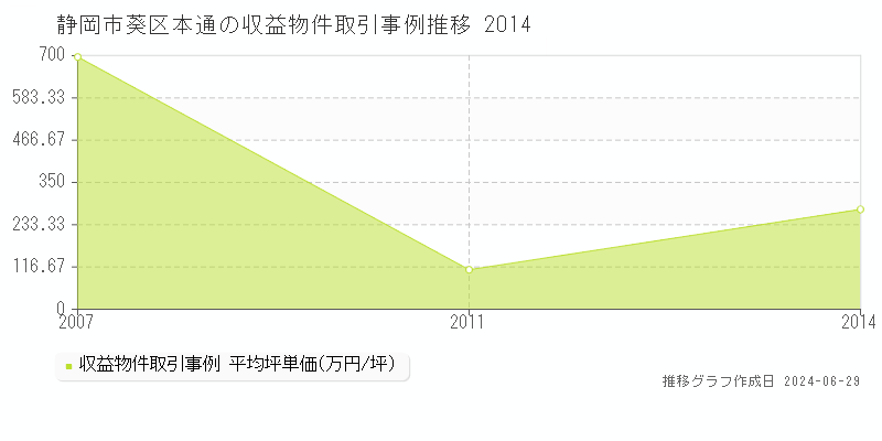 静岡市葵区本通の収益物件取引事例推移グラフ 