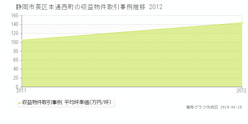 静岡市葵区本通西町の収益物件取引事例推移グラフ 