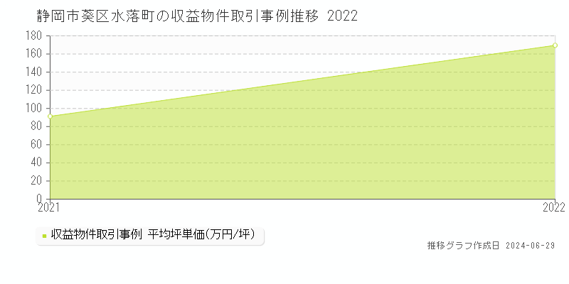 静岡市葵区水落町の収益物件取引事例推移グラフ 