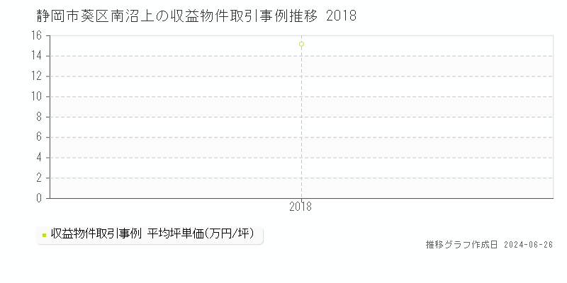 静岡市葵区南沼上の収益物件取引事例推移グラフ 