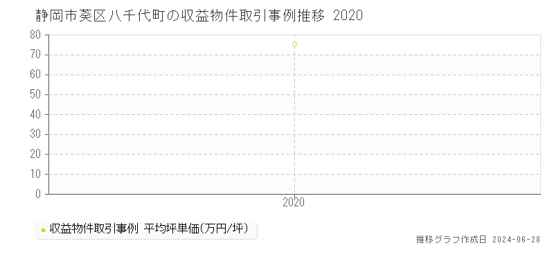 静岡市葵区八千代町の収益物件取引事例推移グラフ 