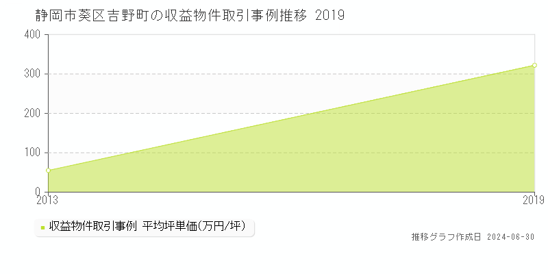 静岡市葵区吉野町の収益物件取引事例推移グラフ 