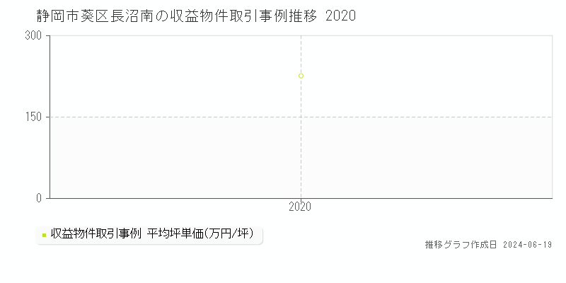 静岡市葵区長沼南のアパート取引価格推移グラフ 