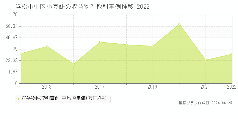 浜松市中区小豆餅の収益物件取引事例推移グラフ 
