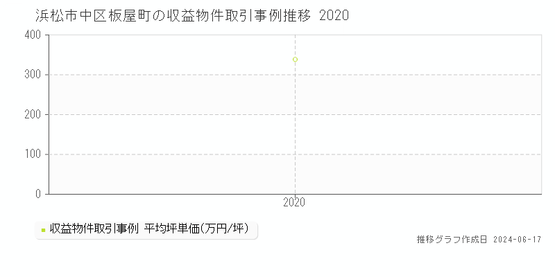浜松市中区板屋町のアパート取引価格推移グラフ 