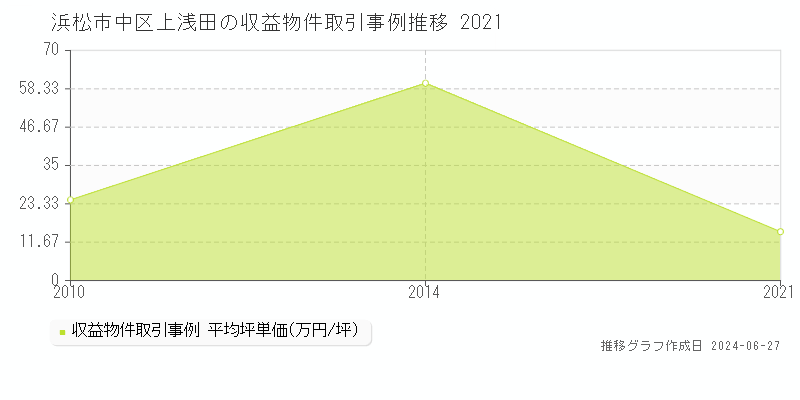 浜松市中区上浅田の収益物件取引事例推移グラフ 