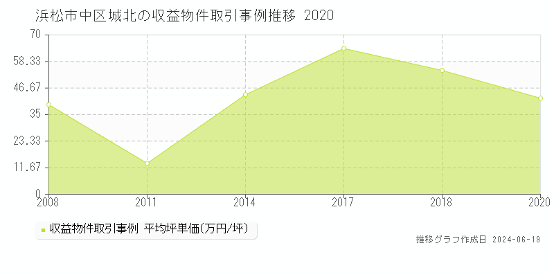 浜松市中区城北のアパート取引価格推移グラフ 