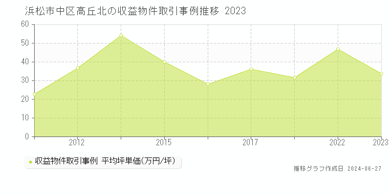 浜松市中区高丘北の収益物件取引事例推移グラフ 