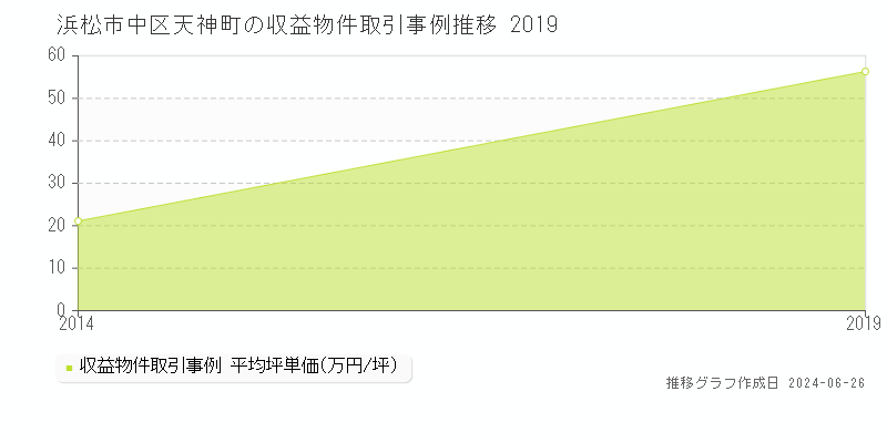 浜松市中区天神町のアパート取引事例推移グラフ 