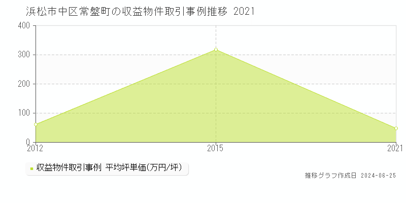 浜松市中区常盤町のアパート取引事例推移グラフ 