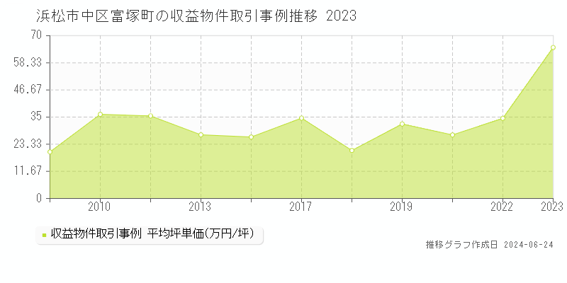 浜松市中区富塚町のアパート取引事例推移グラフ 