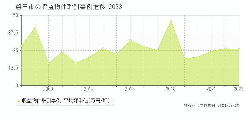 磐田市のアパート取引事例推移グラフ 