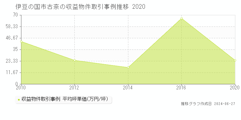 伊豆の国市古奈のアパート取引事例推移グラフ 