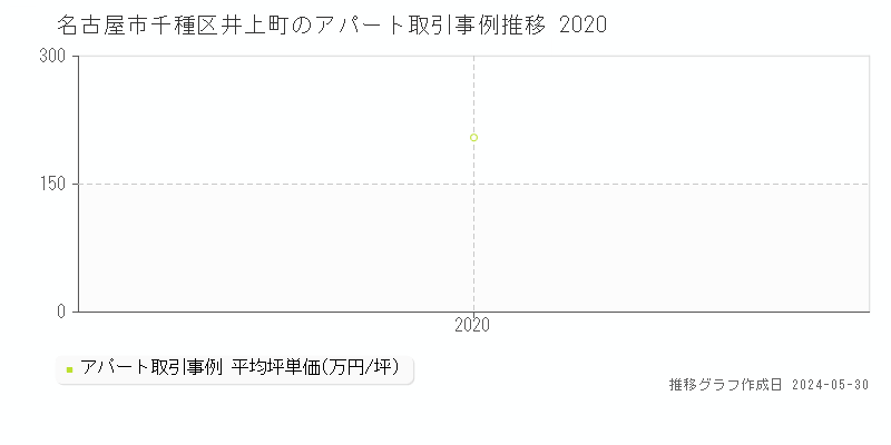 名古屋市千種区井上町のアパート価格推移グラフ 