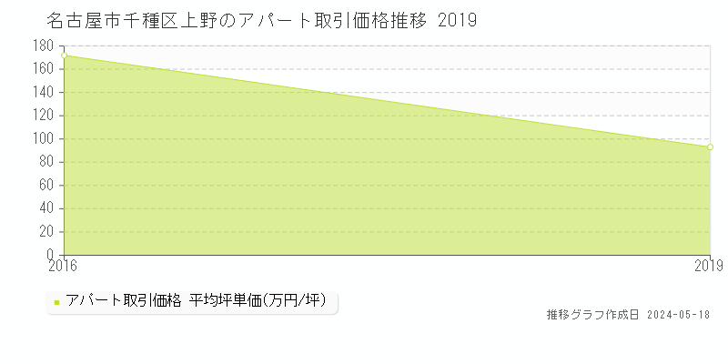 名古屋市千種区上野のアパート価格推移グラフ 