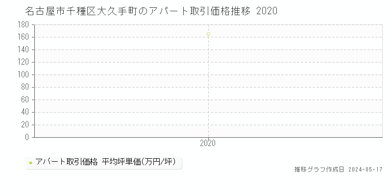 名古屋市千種区大久手町のアパート価格推移グラフ 
