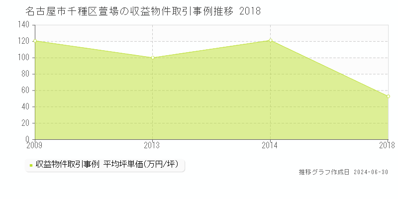 名古屋市千種区萱場の収益物件取引事例推移グラフ 