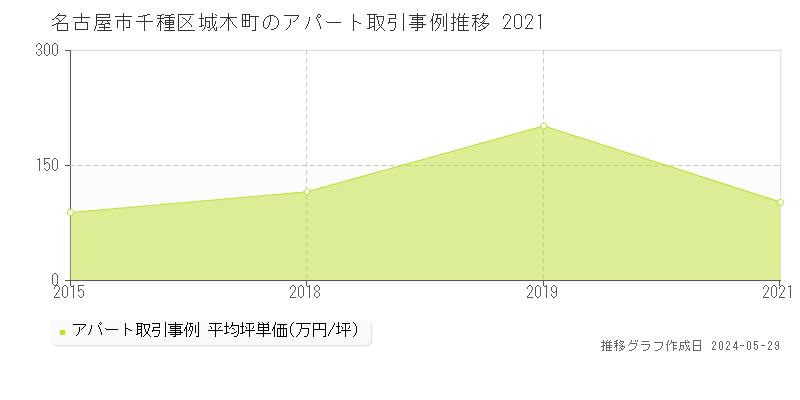 名古屋市千種区城木町のアパート価格推移グラフ 
