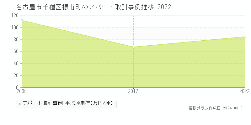 名古屋市千種区振甫町のアパート価格推移グラフ 