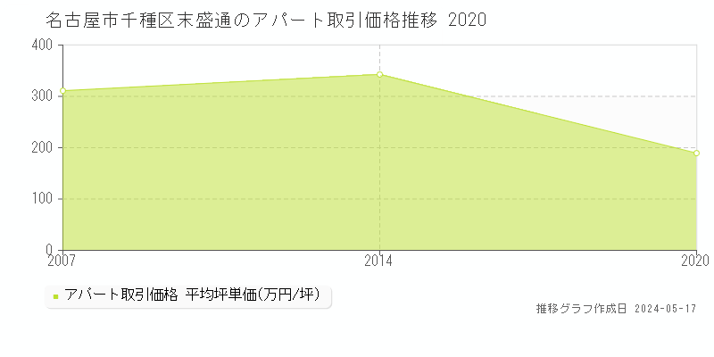名古屋市千種区末盛通のアパート価格推移グラフ 