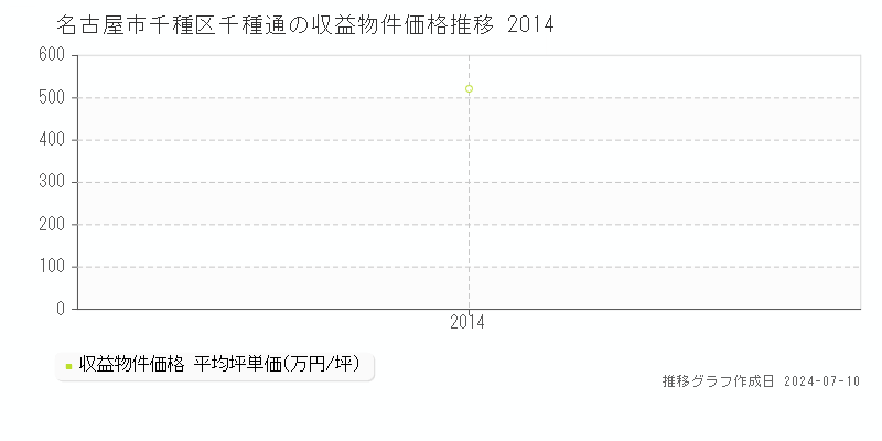 名古屋市千種区千種通のアパート価格推移グラフ 