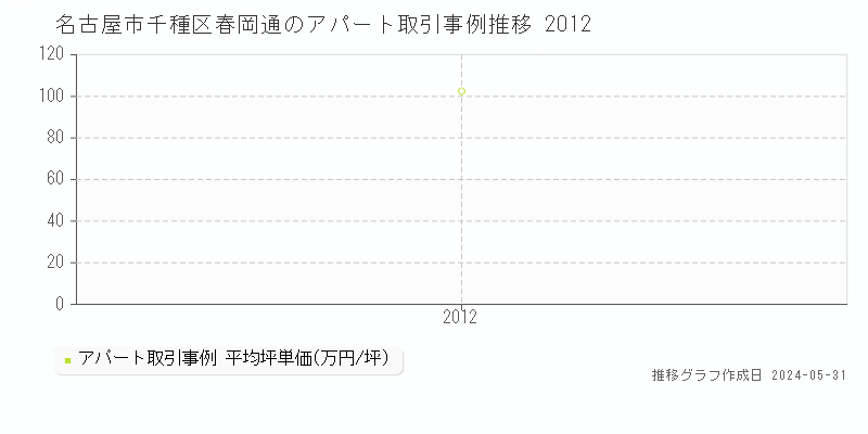 名古屋市千種区春岡通の収益物件取引事例推移グラフ 