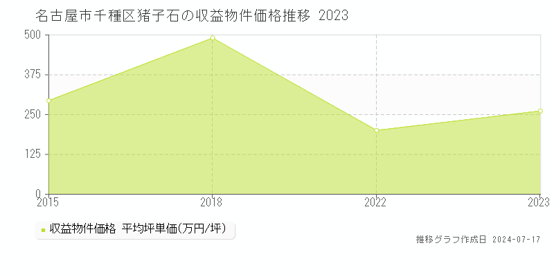名古屋市千種区猪高町大字猪子石のアパート価格推移グラフ 