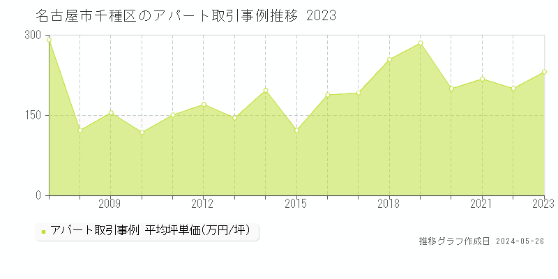 名古屋市千種区のアパート価格推移グラフ 
