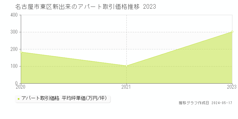 名古屋市東区新出来のアパート価格推移グラフ 
