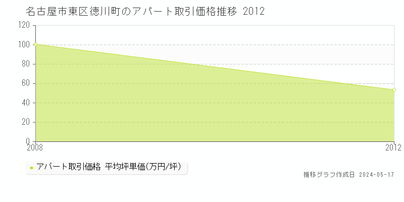 名古屋市東区徳川町のアパート価格推移グラフ 