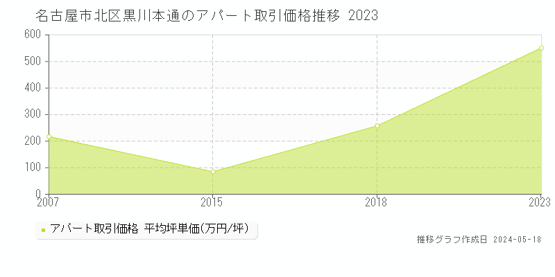 名古屋市北区黒川本通のアパート価格推移グラフ 