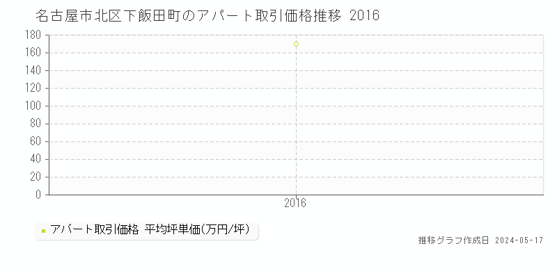 名古屋市北区下飯田町のアパート価格推移グラフ 