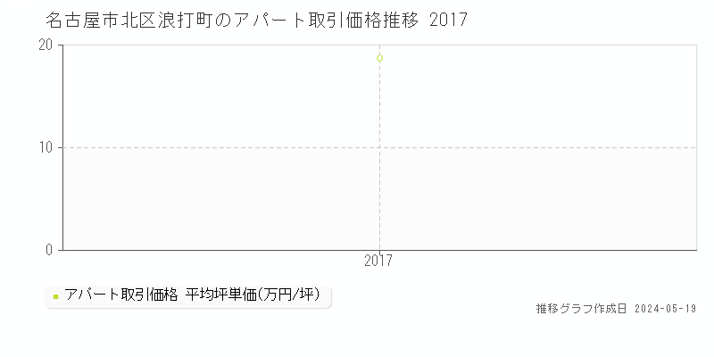 名古屋市北区浪打町のアパート価格推移グラフ 