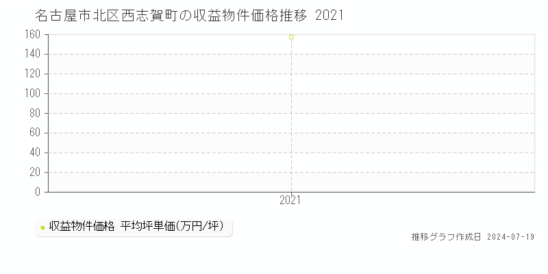 名古屋市北区西志賀町のアパート価格推移グラフ 