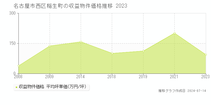 名古屋市西区稲生町のアパート価格推移グラフ 