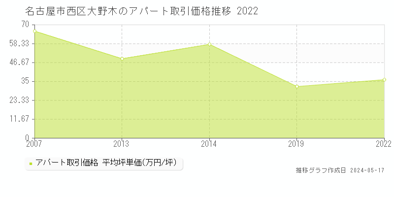 名古屋市西区大野木のアパート価格推移グラフ 