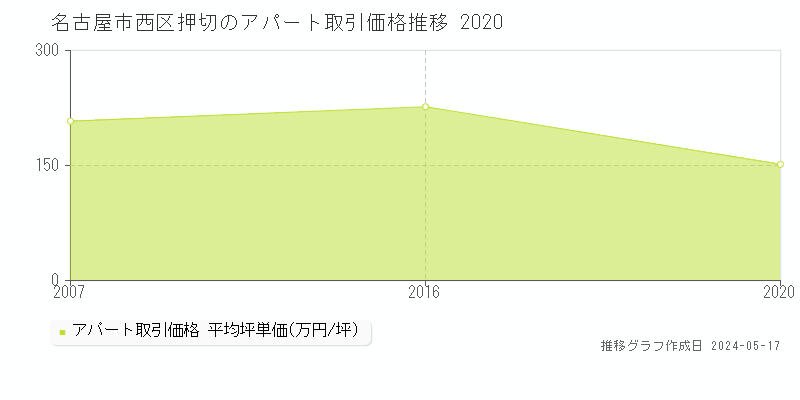 名古屋市西区押切のアパート価格推移グラフ 