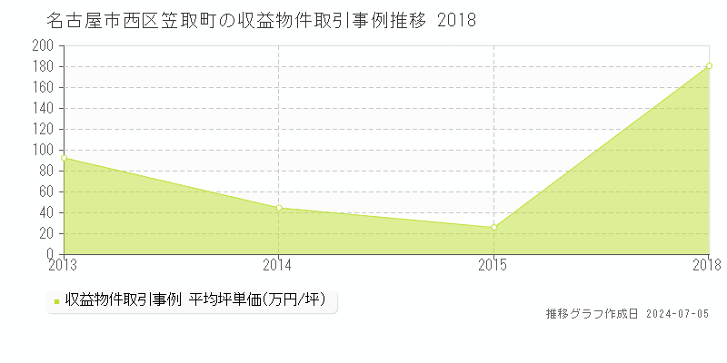 名古屋市西区笠取町のアパート価格推移グラフ 