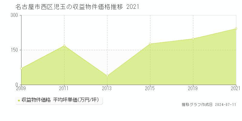 名古屋市西区児玉のアパート価格推移グラフ 