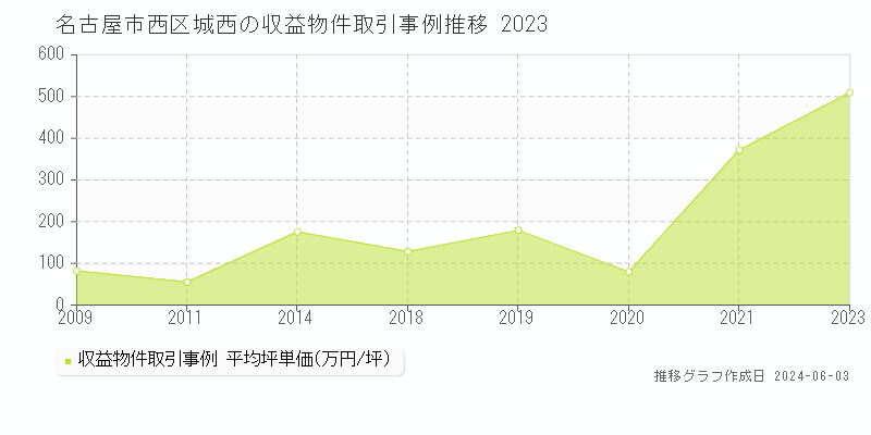 名古屋市西区城西のアパート価格推移グラフ 