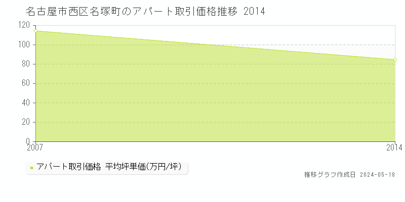 名古屋市西区名塚町のアパート価格推移グラフ 