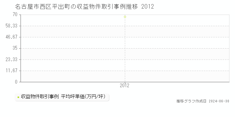名古屋市西区平出町の収益物件取引事例推移グラフ 