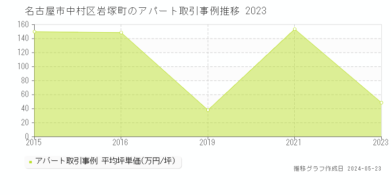 名古屋市中村区岩塚町のアパート価格推移グラフ 