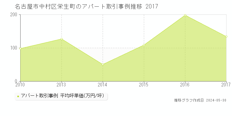 名古屋市中村区栄生町のアパート価格推移グラフ 