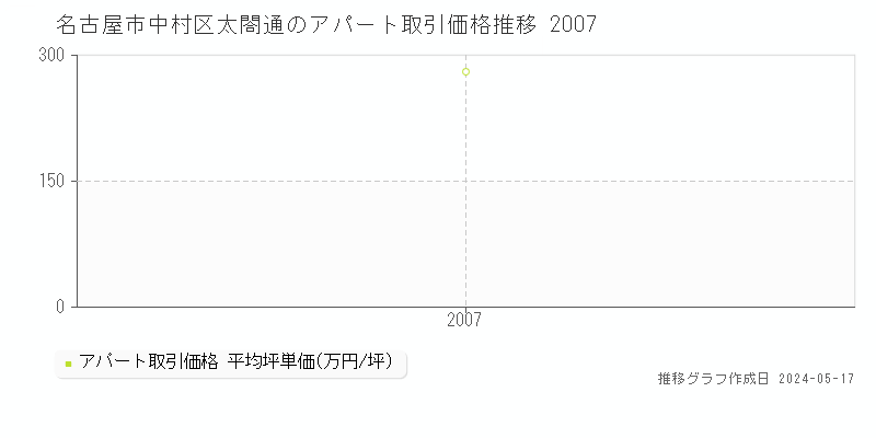 名古屋市中村区太閤通のアパート価格推移グラフ 