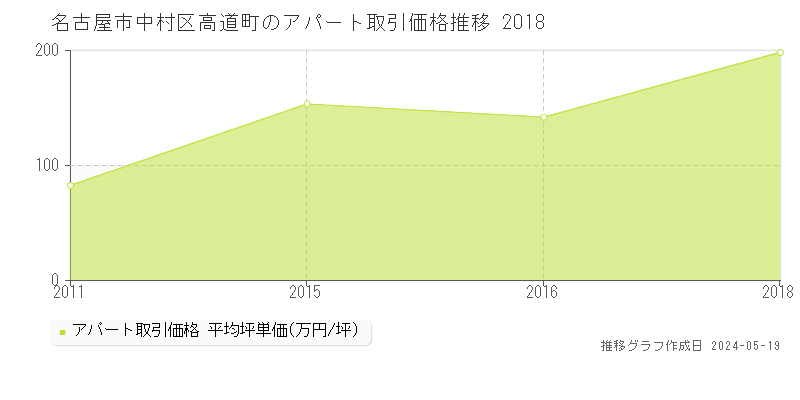 名古屋市中村区高道町のアパート価格推移グラフ 