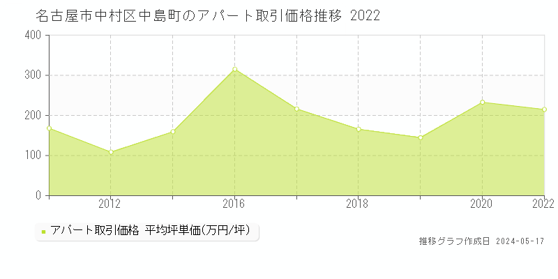 名古屋市中村区中島町のアパート価格推移グラフ 